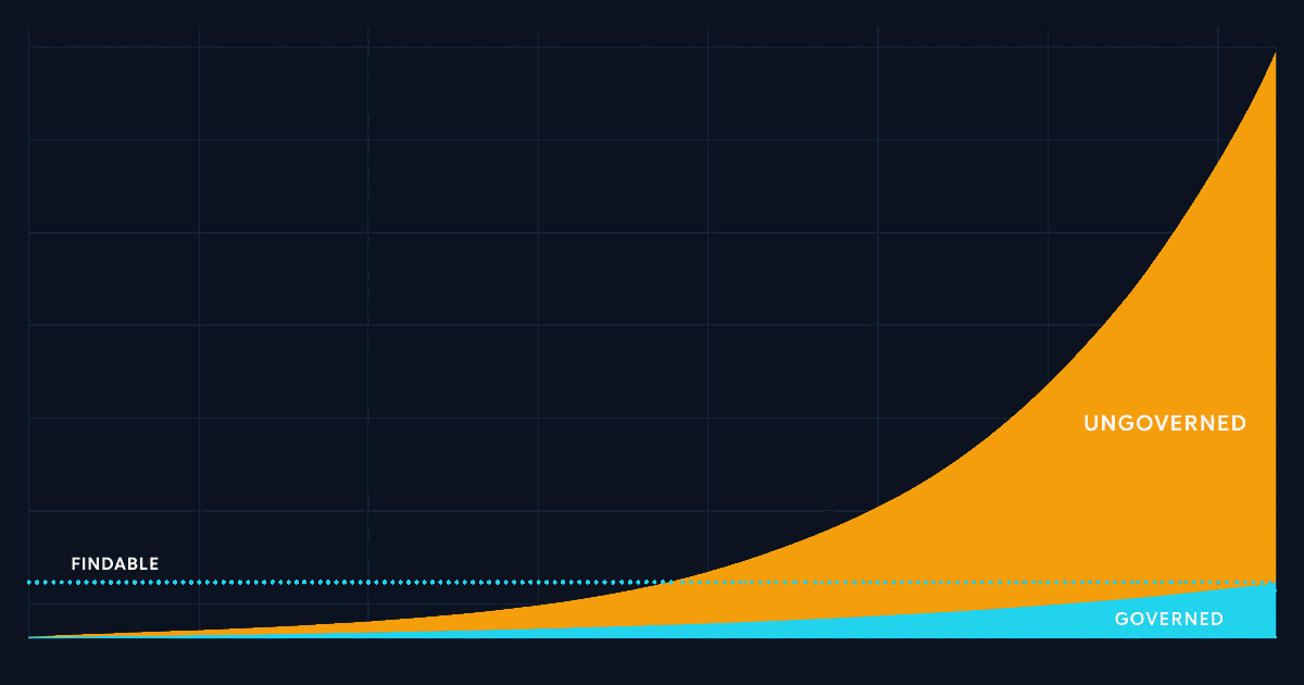 A stacked area chart with a thin cyan governed band under a much larger amber ungoverned band, and a low flat findable line