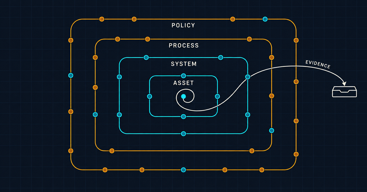 A control framework figure of four concentric rings labelled policy, process, system and asset, with amber manual control points clustered on the outer rings