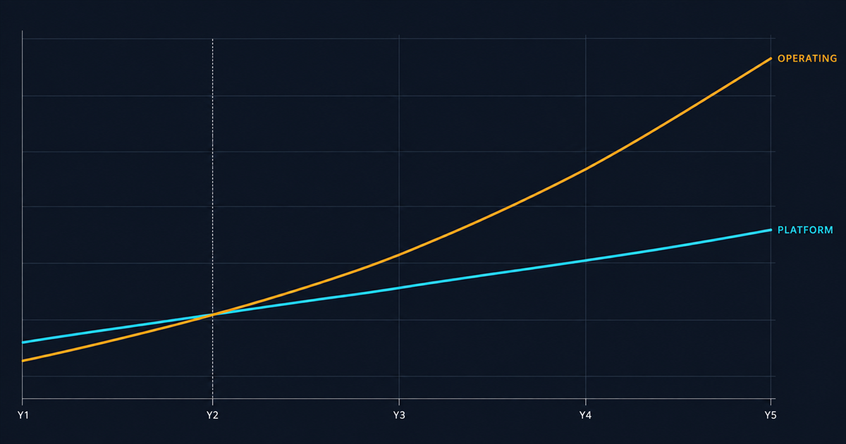 A five-year cumulative cost chart with a smooth cyan platform line crossed at year two by a steeper amber operating line