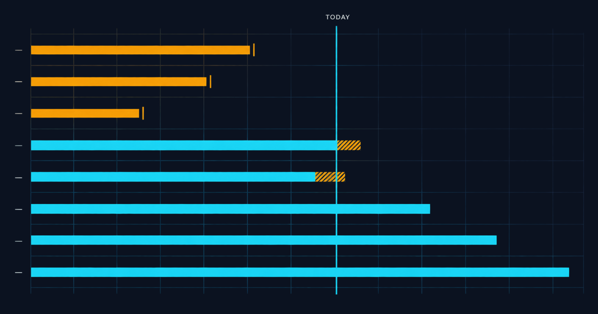 A gantt-style rights timeline with cyan licensed windows, a vertical today rule, and three amber expired bars still in use
