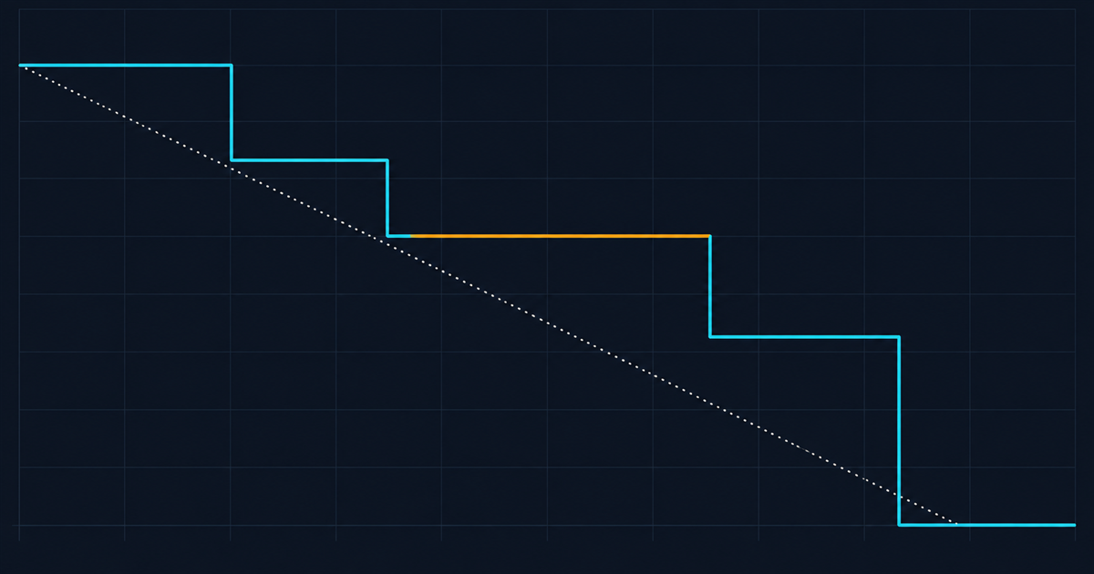 A migration burndown chart with a cyan staircase line above a dotted linear plan, and one amber plateau where validation stalled