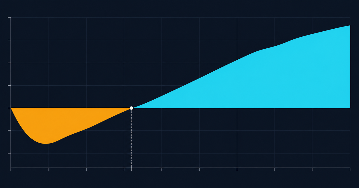 A cumulative cash flow curve dipping amber below zero, crossing to cyan above it about a third of the way along, with a marker at the crossing