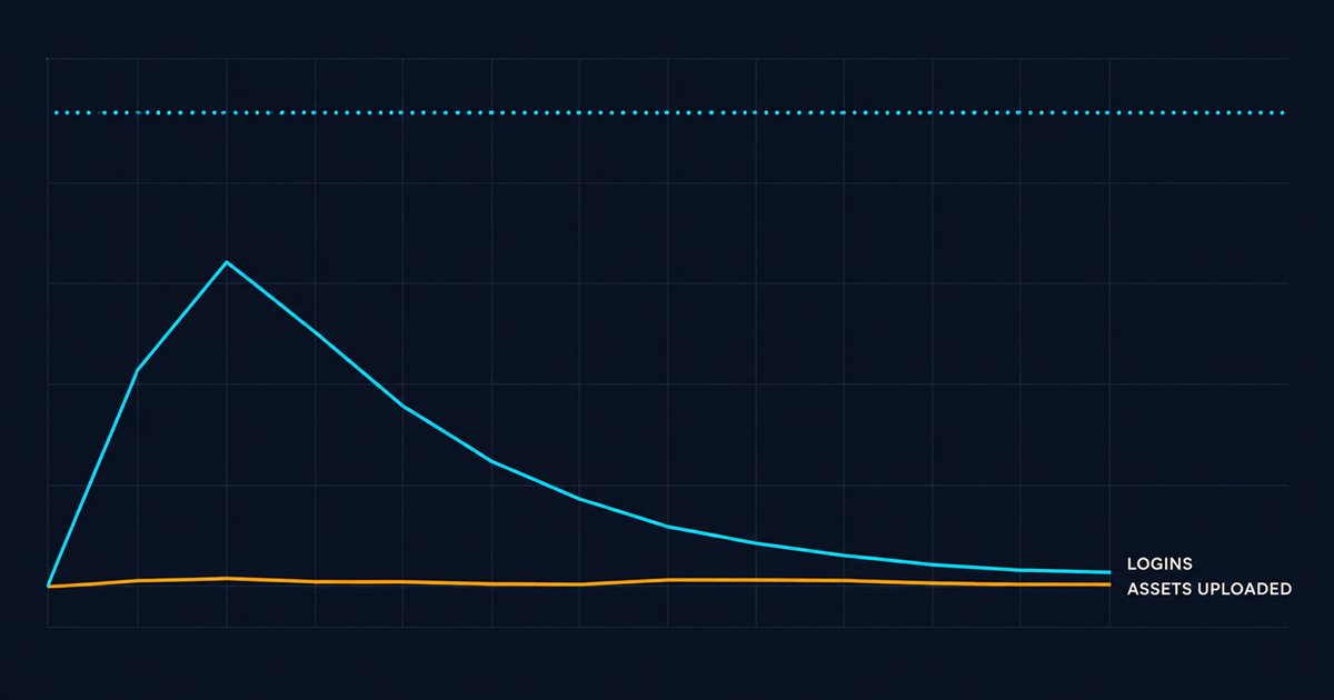 An adoption curve chart with a cyan logins line spiking at launch then decaying, and an amber assets-uploaded line that never leaves the floor