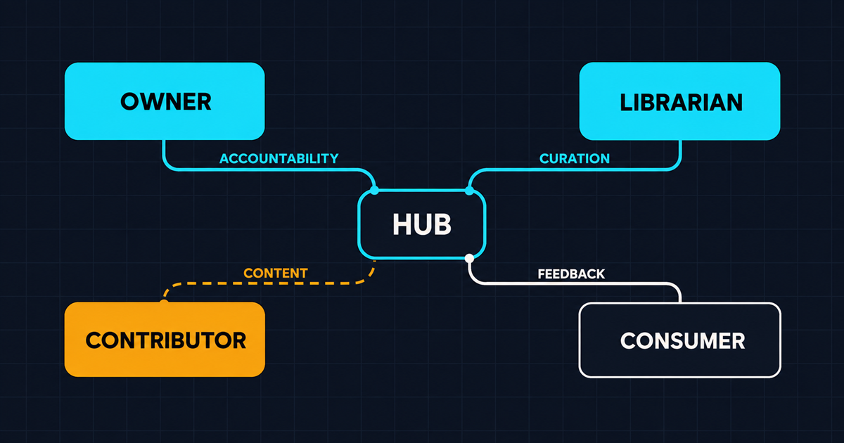 An operating model figure with owner, librarian, contributor and consumer role cards, the contributor card amber with a broken dashed connector