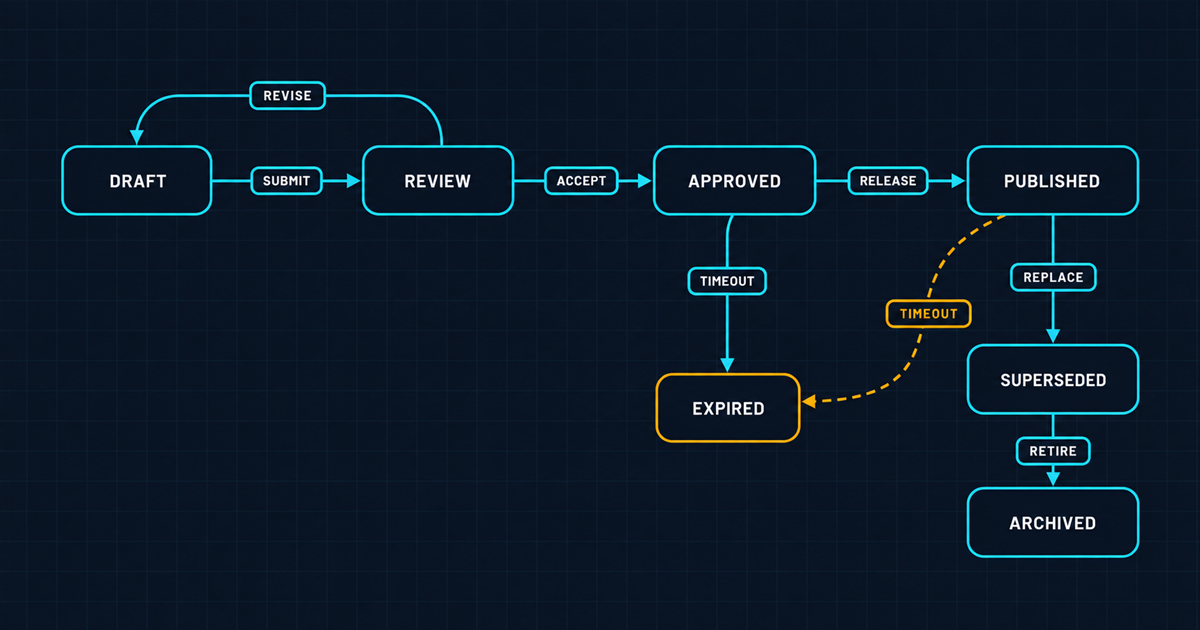A state machine of seven labelled nodes with directed cyan arrows, the expired node amber and a dashed amber arrow bypassing review
