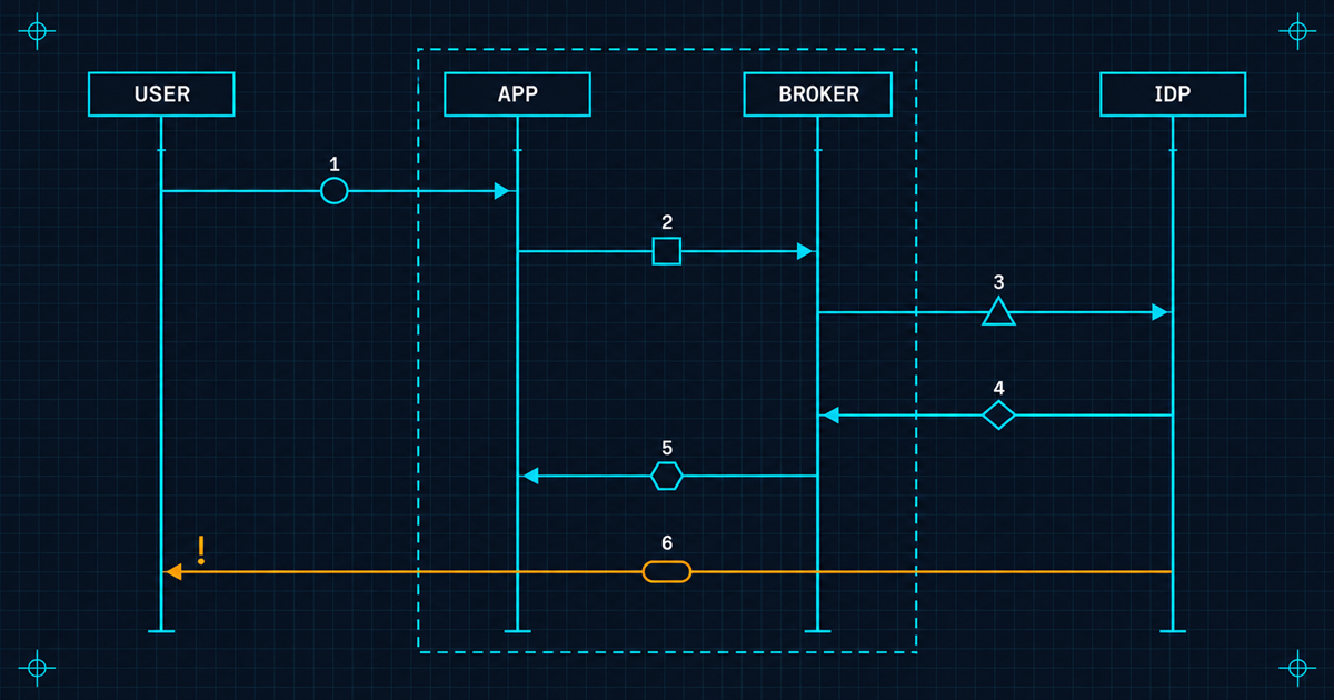 A blueprint of a federated sign-on flow in four vertical lanes with numbered token exchanges, a dashed trust boundary, and one amber arrow short-circuiting it